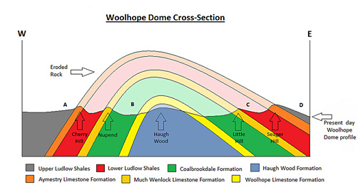 Cross-section of the Woolhope Dome, Herefordshire